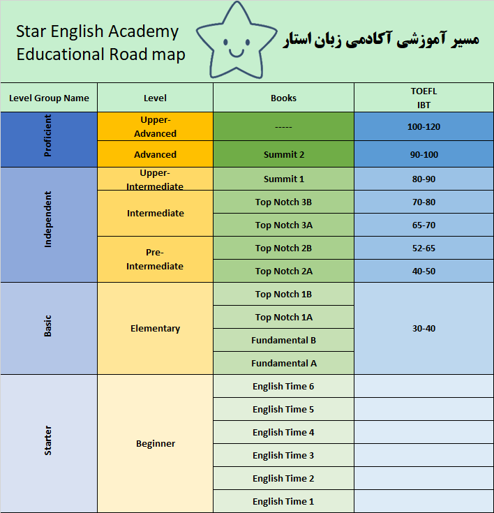 Star English Academy Road map | مسیر آموزشی آکادمی زبان استار